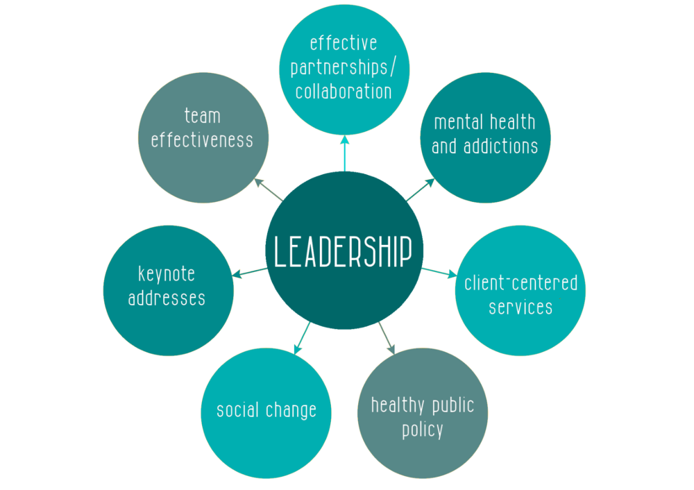 Transformational Leadership Chart